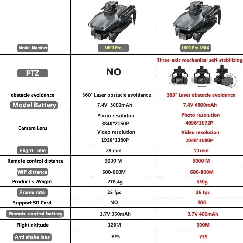 L600 PRO MAX GPS Drone Profesy - Drone Gps Module incelemesi ve fiyatı